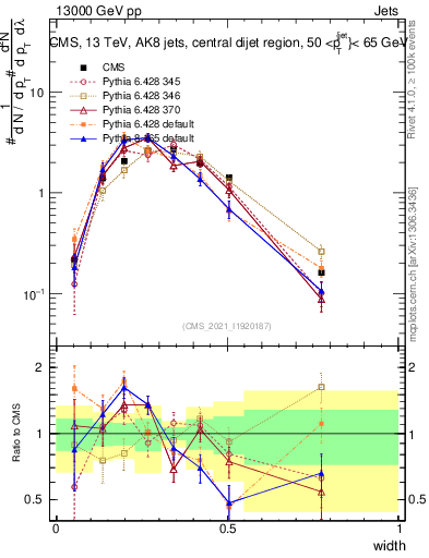 Plot of j.width in 13000 GeV pp collisions