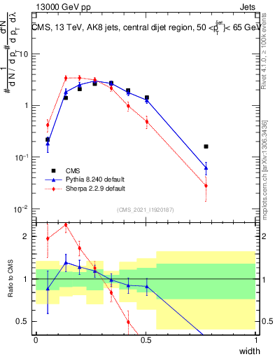 Plot of j.width in 13000 GeV pp collisions