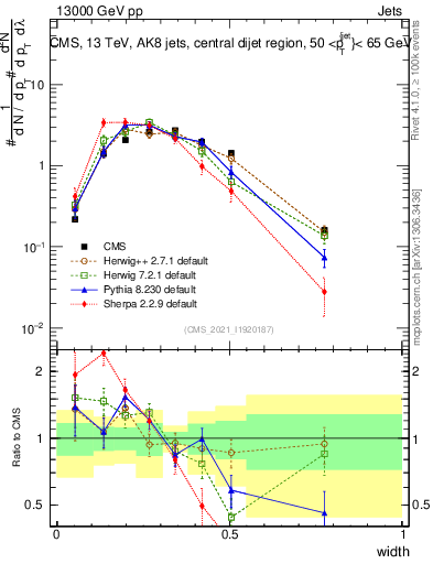 Plot of j.width in 13000 GeV pp collisions