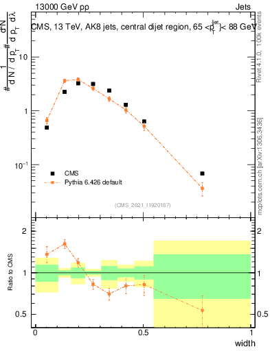 Plot of j.width in 13000 GeV pp collisions