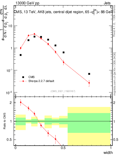 Plot of j.width in 13000 GeV pp collisions