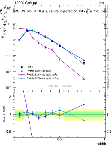 Plot of j.width in 13000 GeV pp collisions