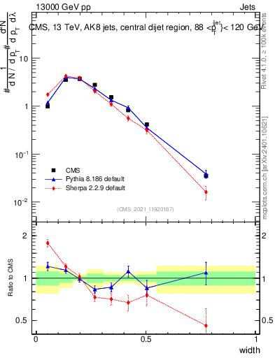 Plot of j.width in 13000 GeV pp collisions