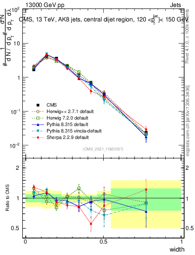 Plot of j.width in 13000 GeV pp collisions