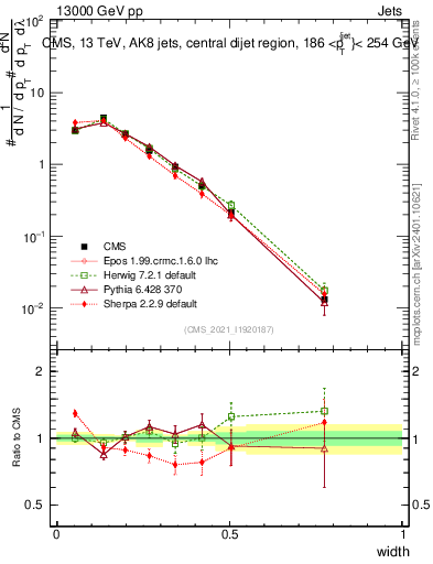 Plot of j.width in 13000 GeV pp collisions