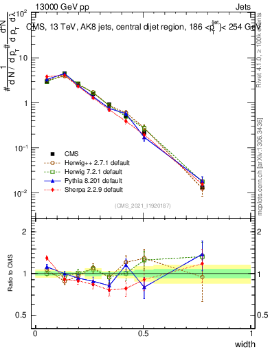 Plot of j.width in 13000 GeV pp collisions