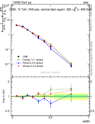 Plot of j.width in 13000 GeV pp collisions