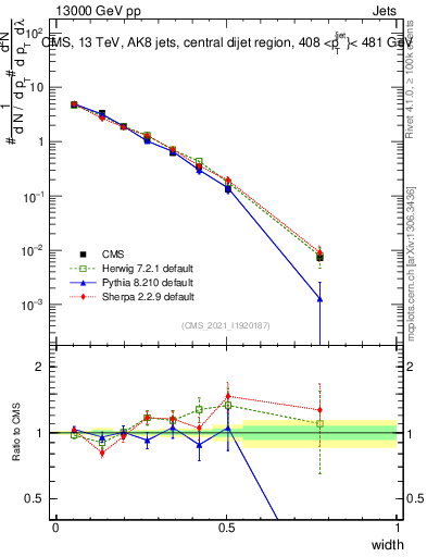 Plot of j.width in 13000 GeV pp collisions