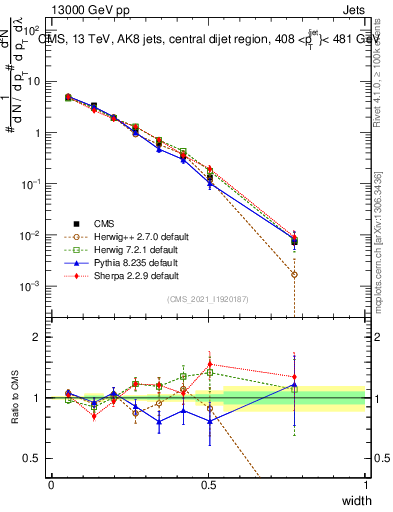 Plot of j.width in 13000 GeV pp collisions