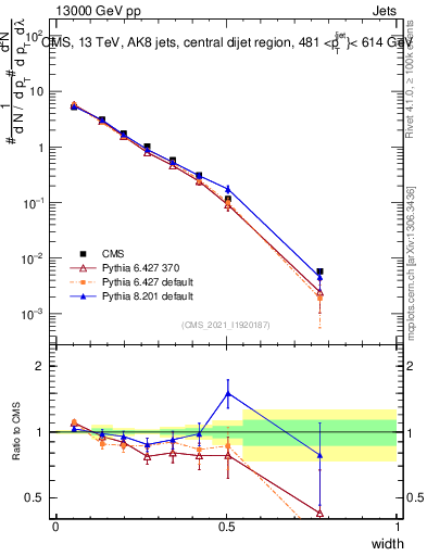 Plot of j.width in 13000 GeV pp collisions