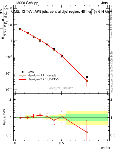 Plot of j.width in 13000 GeV pp collisions