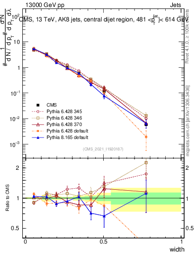Plot of j.width in 13000 GeV pp collisions