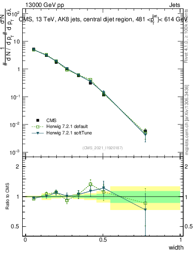 Plot of j.width in 13000 GeV pp collisions