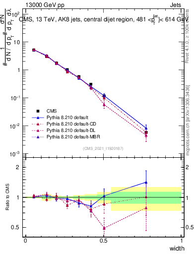 Plot of j.width in 13000 GeV pp collisions