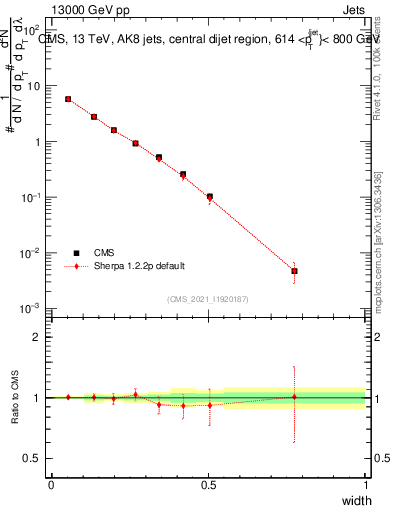 Plot of j.width in 13000 GeV pp collisions