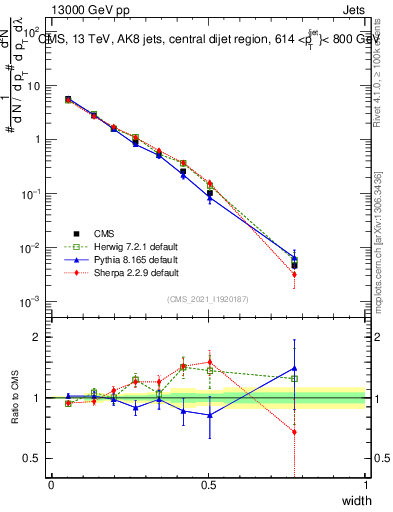 Plot of j.width in 13000 GeV pp collisions