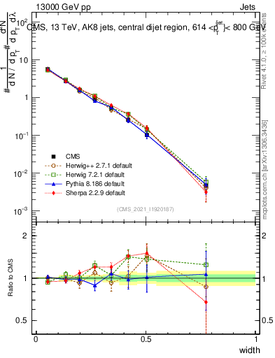 Plot of j.width in 13000 GeV pp collisions