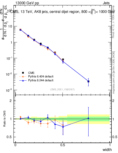 Plot of j.width in 13000 GeV pp collisions