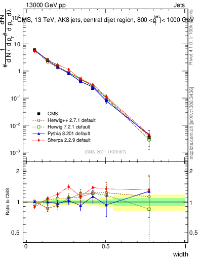 Plot of j.width in 13000 GeV pp collisions
