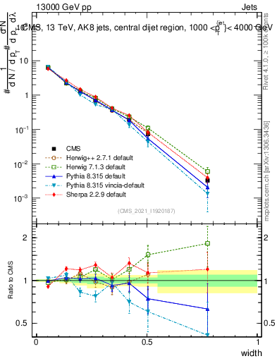Plot of j.width in 13000 GeV pp collisions