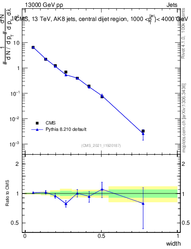Plot of j.width in 13000 GeV pp collisions