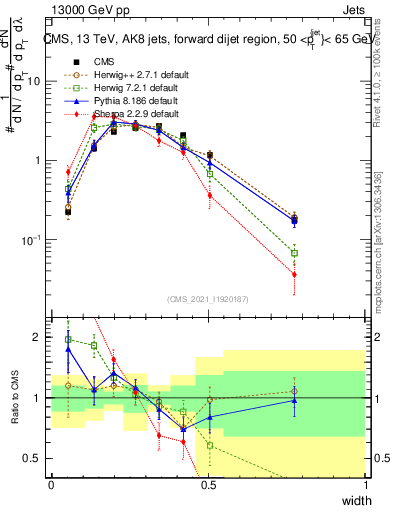 Plot of j.width in 13000 GeV pp collisions