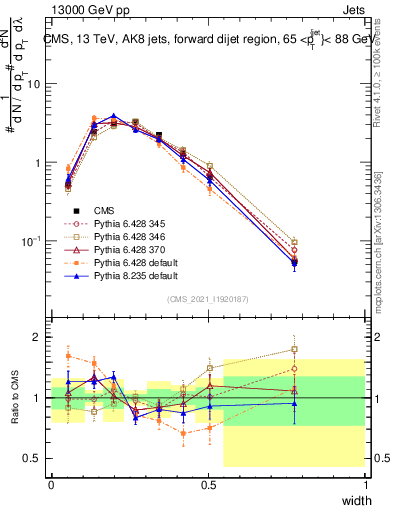 Plot of j.width in 13000 GeV pp collisions