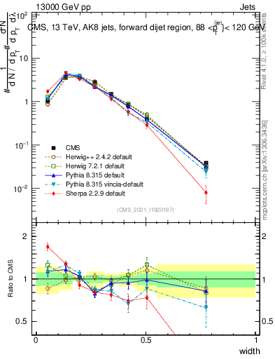 Plot of j.width in 13000 GeV pp collisions