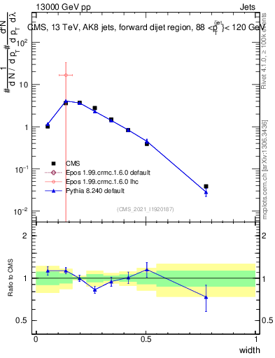 Plot of j.width in 13000 GeV pp collisions