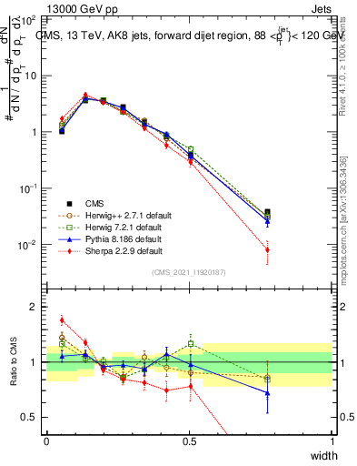 Plot of j.width in 13000 GeV pp collisions