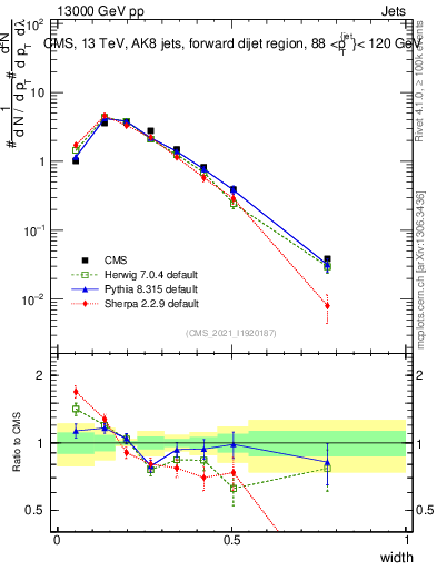 Plot of j.width in 13000 GeV pp collisions