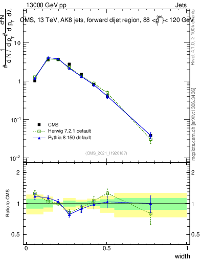 Plot of j.width in 13000 GeV pp collisions