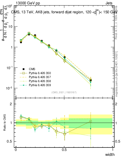 Plot of j.width in 13000 GeV pp collisions