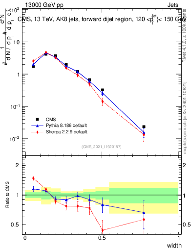 Plot of j.width in 13000 GeV pp collisions