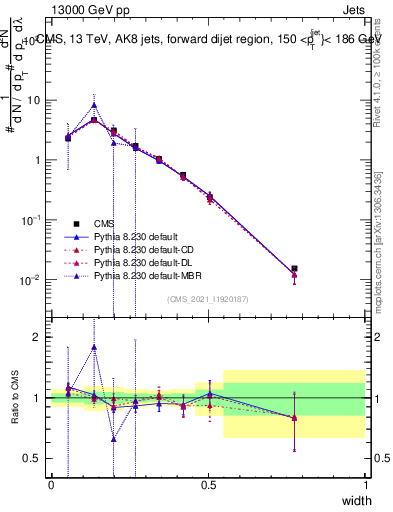 Plot of j.width in 13000 GeV pp collisions