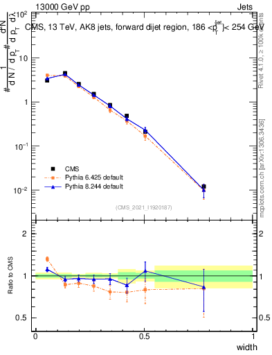 Plot of j.width in 13000 GeV pp collisions