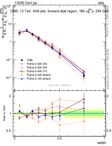 Plot of j.width in 13000 GeV pp collisions