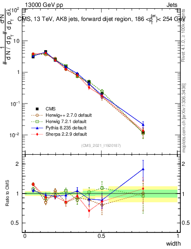 Plot of j.width in 13000 GeV pp collisions