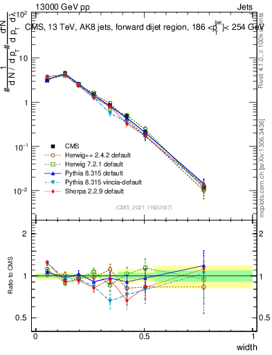 Plot of j.width in 13000 GeV pp collisions