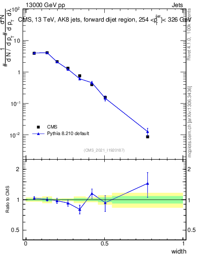 Plot of j.width in 13000 GeV pp collisions
