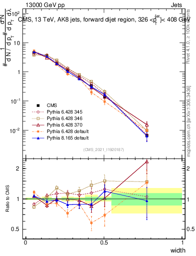 Plot of j.width in 13000 GeV pp collisions