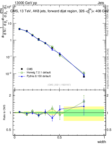 Plot of j.width in 13000 GeV pp collisions
