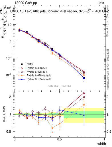 Plot of j.width in 13000 GeV pp collisions
