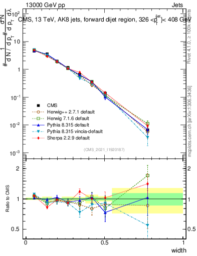 Plot of j.width in 13000 GeV pp collisions