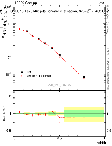 Plot of j.width in 13000 GeV pp collisions