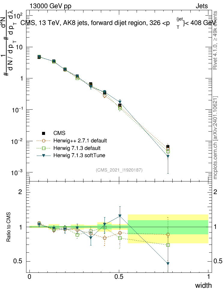 Plot of j.width in 13000 GeV pp collisions