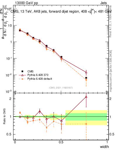 Plot of j.width in 13000 GeV pp collisions