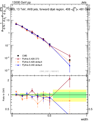 Plot of j.width in 13000 GeV pp collisions