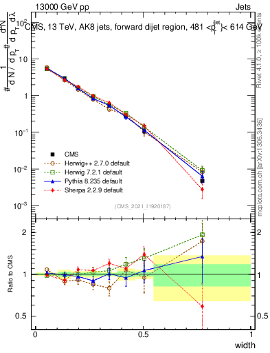Plot of j.width in 13000 GeV pp collisions