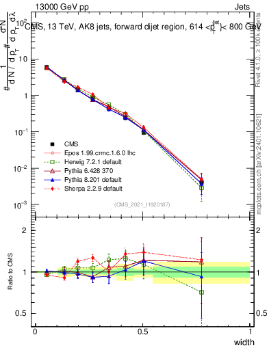 Plot of j.width in 13000 GeV pp collisions